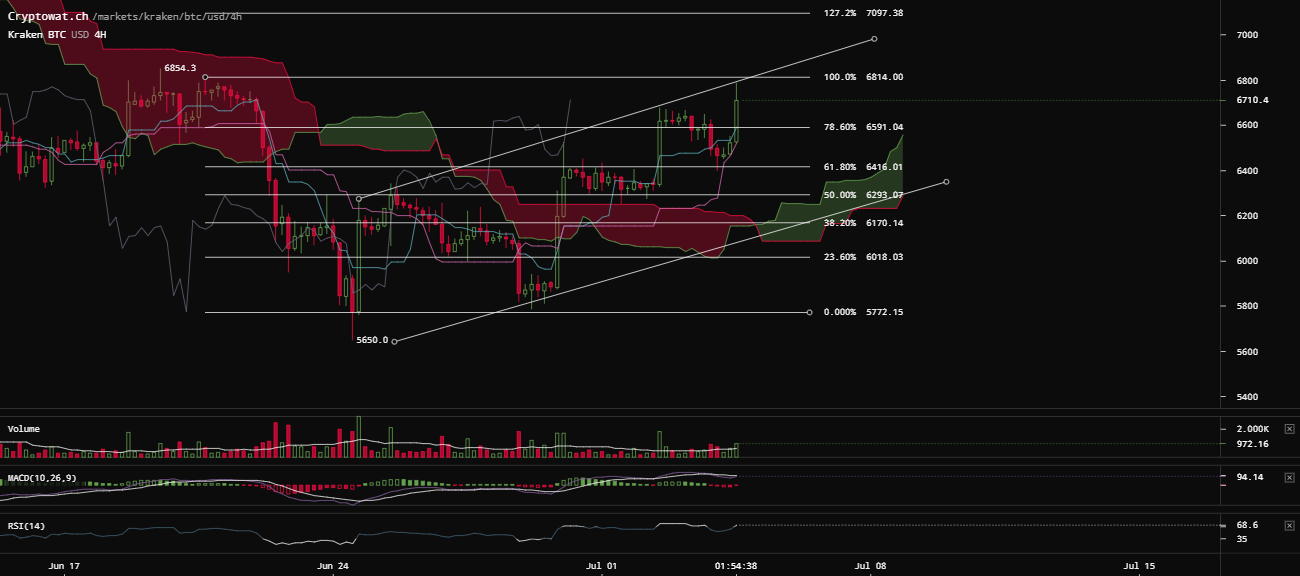 0_1530713155212_kraken-btcusd-Jul-04-2018-17-5-23.png