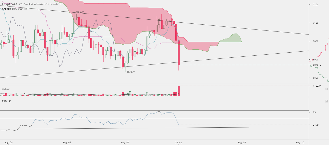 0_1533673588956_kraken-btcusd-Aug-07-2018-23-25-19.png