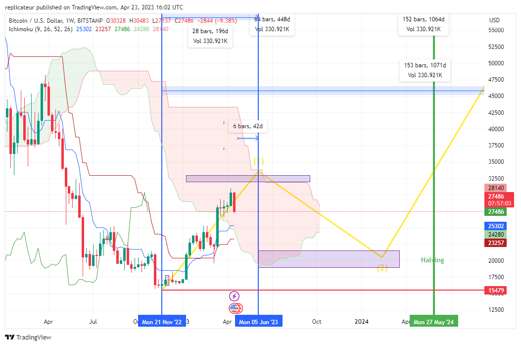 BTCUSD_2023-04-23_18-02-55.png