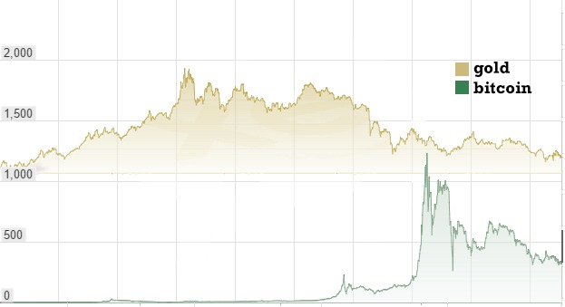 0_1451598293425_bitcoin vs gold chart.png  623×359 .jpeg